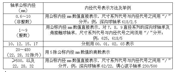 哈軸&mdash;軸承內(nèi)徑代號表示方法